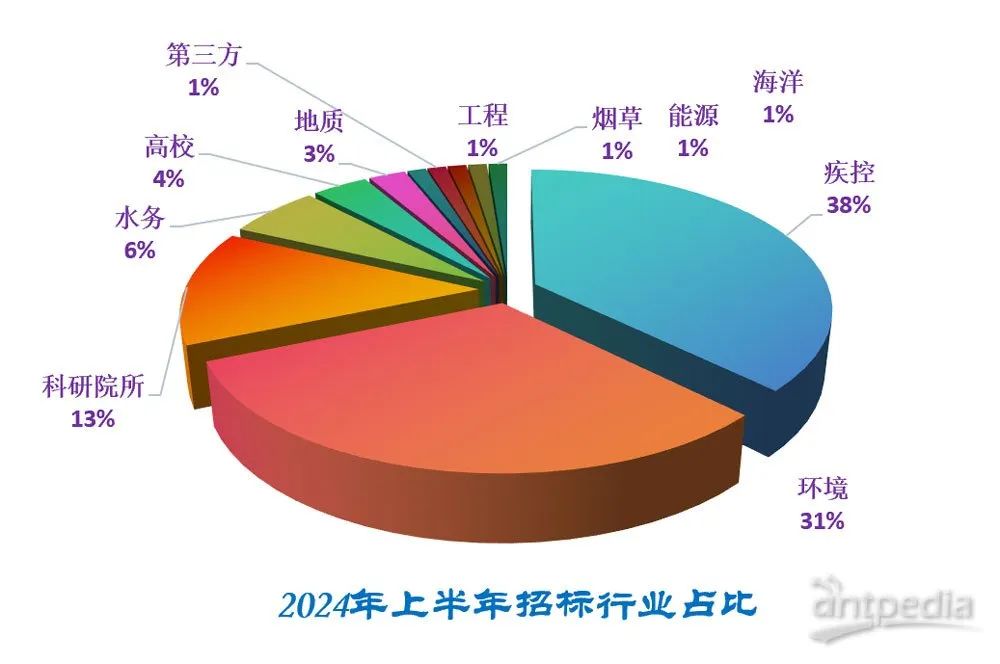 花落谁家？聊一聊流动分析仪的中标及新品