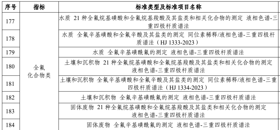 新污染物-全氟化合物检测 | 曼哈格BePure提供相应混标及同位素内标