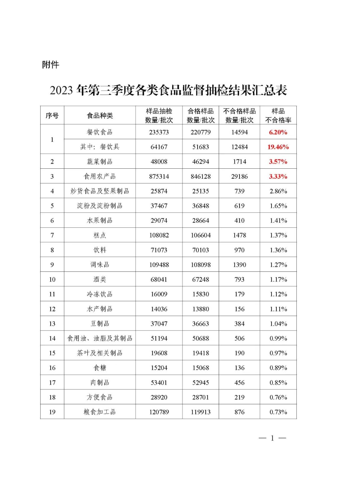 市场监管总局关于2023年第三季度市场监管部门食品安全监督抽检情况的通告〔2023年 第20号〕