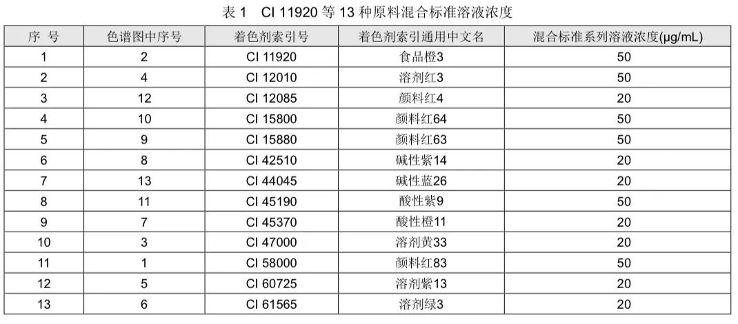 保护肌肤，从源头做起！化妆品中13种有害原料检测方法大揭秘！