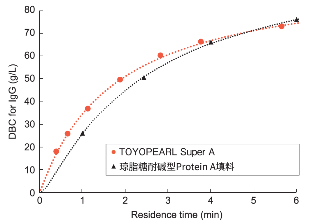 又上新了！东曹新一代Protein A亲和层析填料正式上市