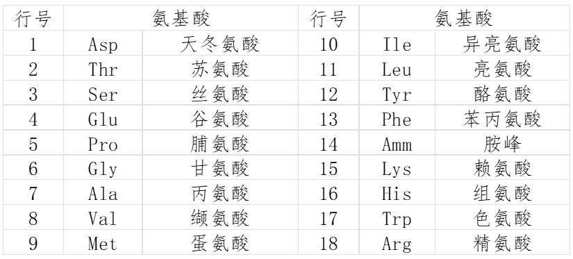 氨基酸分析仪检测氨基酸纯品中的杂质