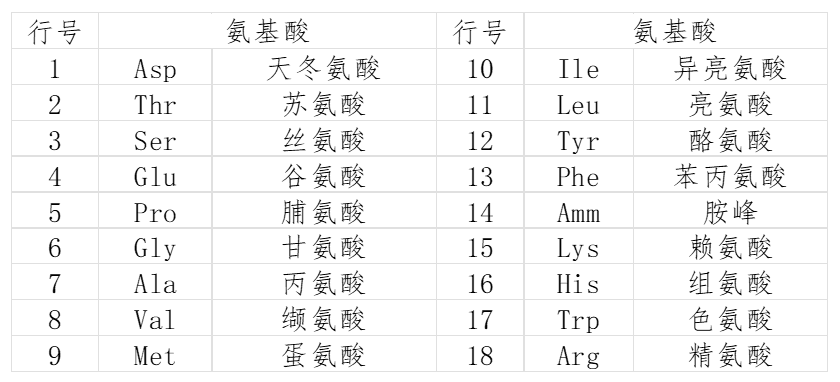 氨基酸分析仪检测水解蛋白散中的氨基酸