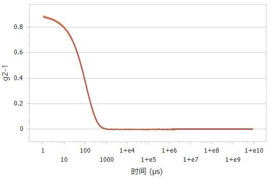 使用BeNano 180 Zeta Pro检测黑褐色胶体悬浮液