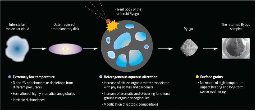 Science:小行星（162173）“龙宫”样本中大分子有机物的纳米红外研究