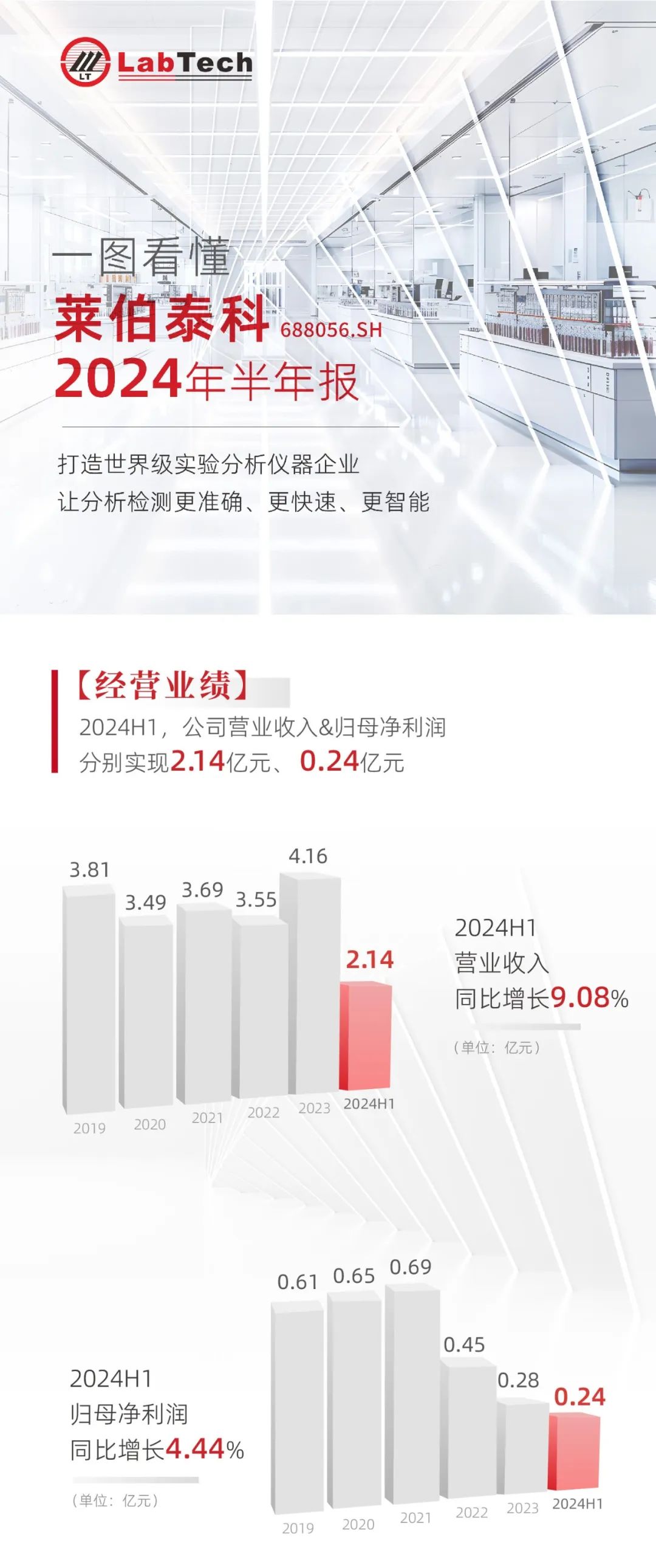 保泰持盈，行稳致远——莱伯泰科2024年上半年营收利润双增长