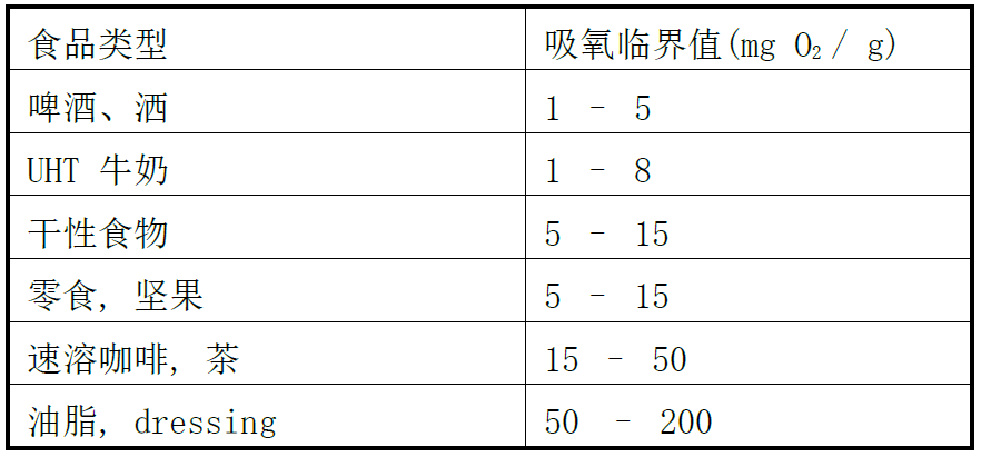 食品保质期研究方法与步骤——食品保质期与包装阻隔性关系系列之二