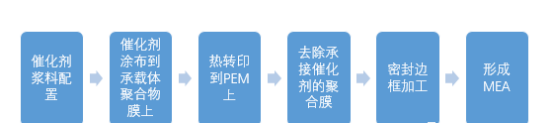 干货 | 实验室分散机在新能源方面的应用