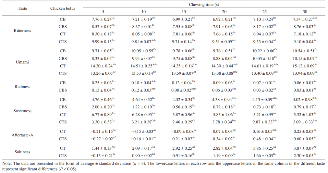 南京农业大学研发团队揭示白切鸡在口腔加工过程中感官指标变化规律