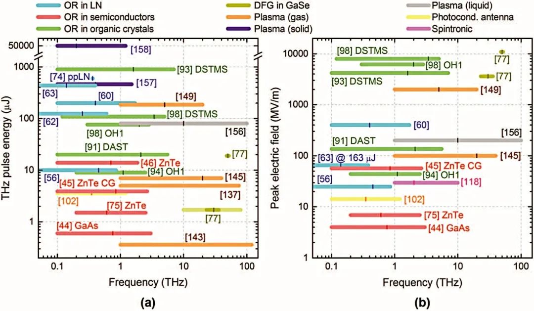 激光驱动强场太赫兹源汇总