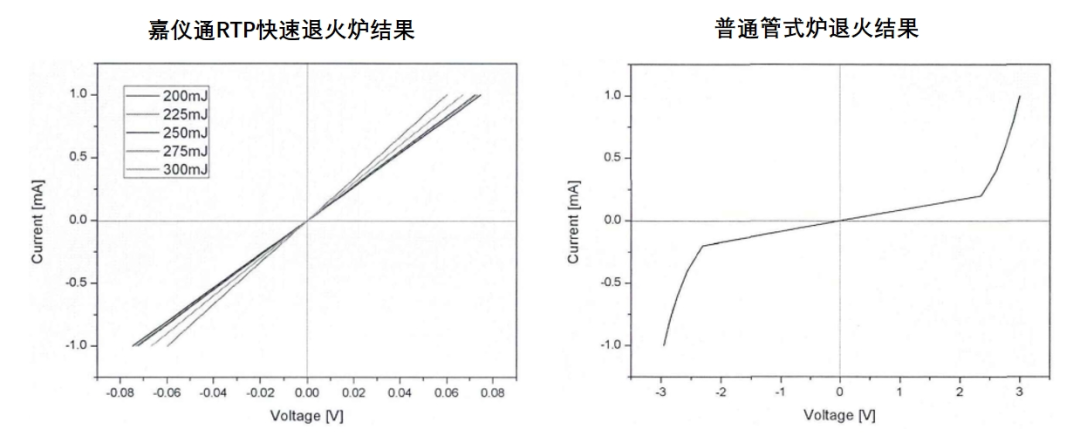 RTP快速退火炉能提升碳化硅(SiC)芯片欧姆接触的稳定性