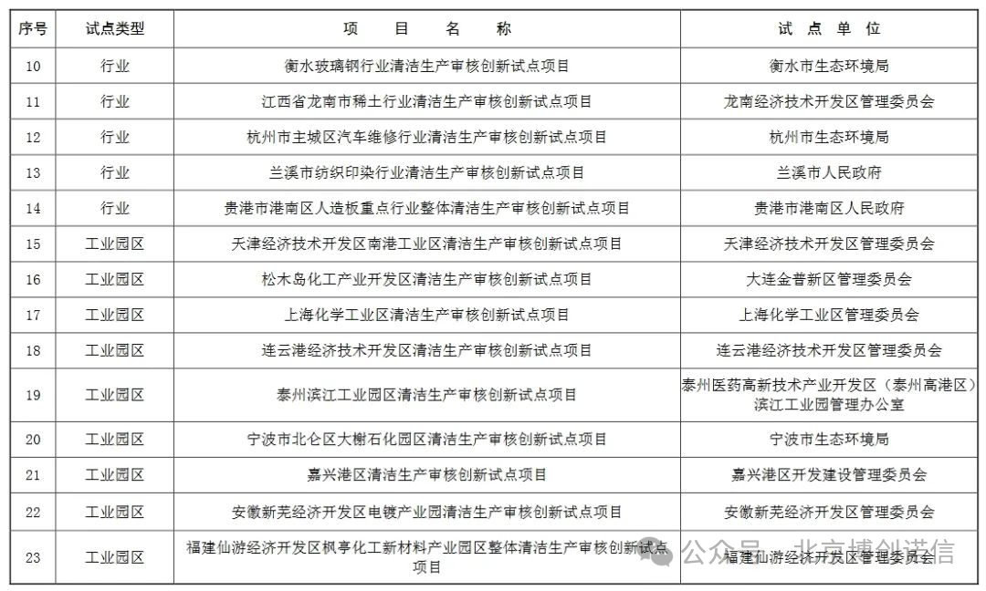 44个！生态环境部公布第一批通过评估的清洁生产审核创新试点项目名单