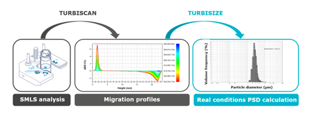 Turbiscan测试不稀释悬浮液的粒度分布