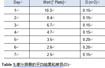 Rudolph鲁道夫-啤酒麦汁浓度°Plato的测定