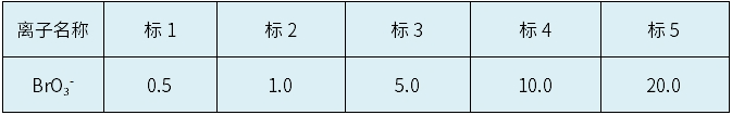 瓶装矿泉水中的溴酸盐致癌？天瑞仪器离子色谱仪为饮用水安全把关